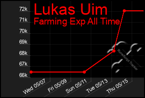Total Graph of Lukas Uim