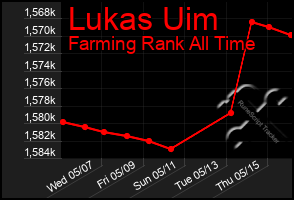 Total Graph of Lukas Uim