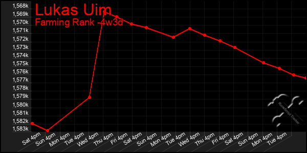Last 31 Days Graph of Lukas Uim