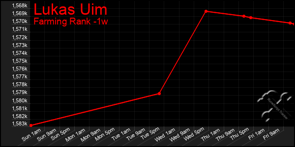 Last 7 Days Graph of Lukas Uim