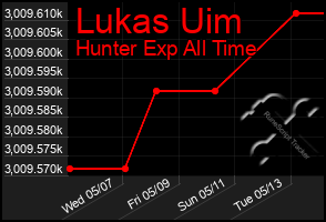 Total Graph of Lukas Uim