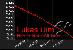 Total Graph of Lukas Uim