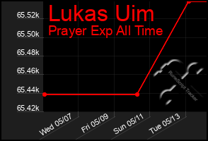 Total Graph of Lukas Uim