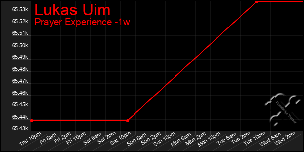 Last 7 Days Graph of Lukas Uim
