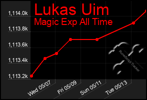 Total Graph of Lukas Uim
