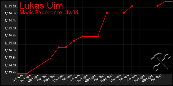 Last 31 Days Graph of Lukas Uim