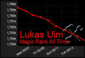 Total Graph of Lukas Uim