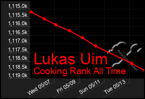 Total Graph of Lukas Uim