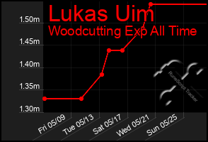 Total Graph of Lukas Uim