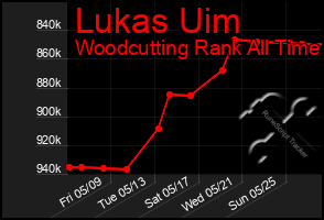 Total Graph of Lukas Uim