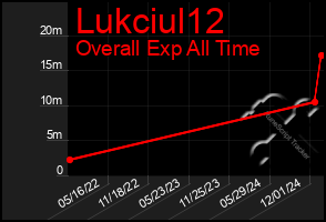 Total Graph of Lukciul12