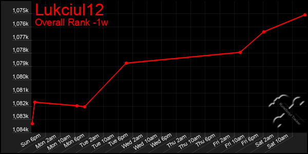 1 Week Graph of Lukciul12