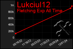 Total Graph of Lukciul12