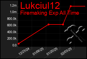 Total Graph of Lukciul12