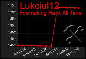 Total Graph of Lukciul12