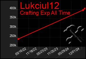 Total Graph of Lukciul12