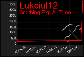 Total Graph of Lukciul12