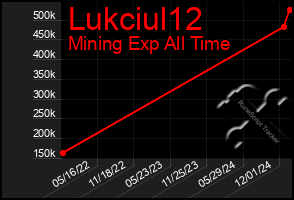 Total Graph of Lukciul12