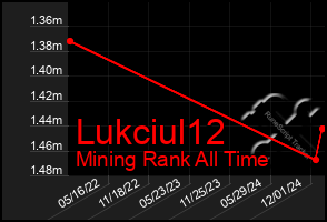 Total Graph of Lukciul12