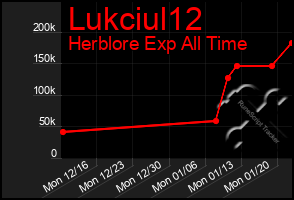 Total Graph of Lukciul12