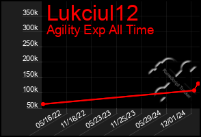 Total Graph of Lukciul12