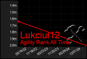 Total Graph of Lukciul12