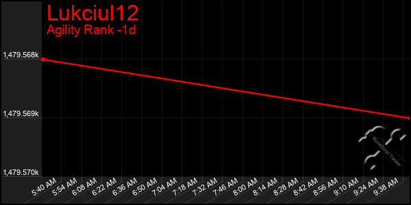 Last 24 Hours Graph of Lukciul12