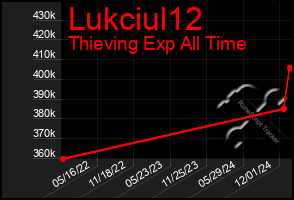 Total Graph of Lukciul12