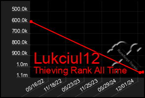 Total Graph of Lukciul12