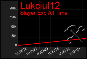 Total Graph of Lukciul12