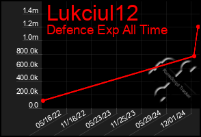 Total Graph of Lukciul12