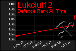 Total Graph of Lukciul12