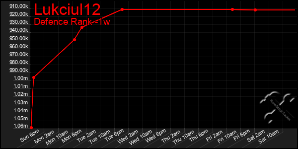 Last 7 Days Graph of Lukciul12