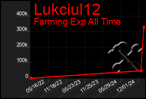 Total Graph of Lukciul12