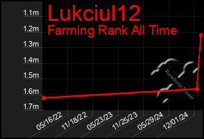 Total Graph of Lukciul12