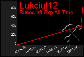 Total Graph of Lukciul12