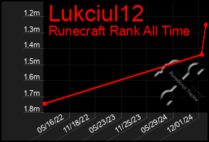 Total Graph of Lukciul12