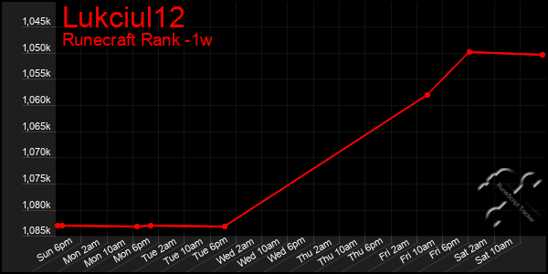 Last 7 Days Graph of Lukciul12