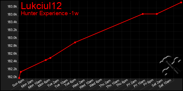 Last 7 Days Graph of Lukciul12