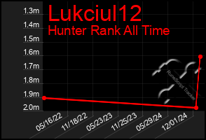 Total Graph of Lukciul12