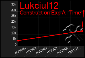 Total Graph of Lukciul12