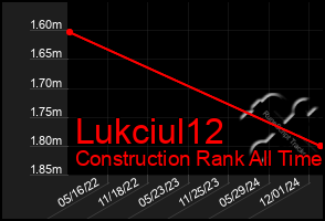 Total Graph of Lukciul12