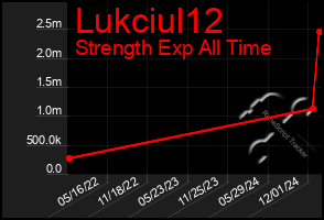 Total Graph of Lukciul12