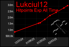 Total Graph of Lukciul12