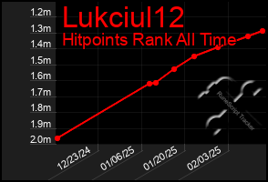 Total Graph of Lukciul12