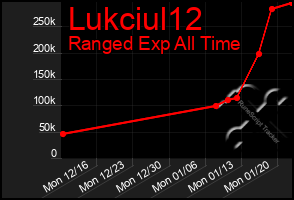 Total Graph of Lukciul12