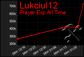 Total Graph of Lukciul12