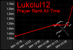 Total Graph of Lukciul12