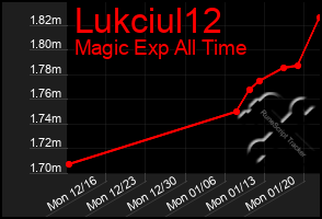 Total Graph of Lukciul12