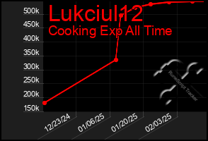 Total Graph of Lukciul12